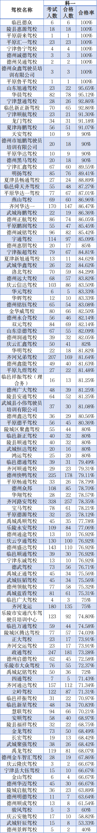 5月份，德州市各駕校考試合格率出爐！