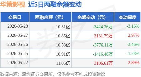 華策影視：5月28日融資買入1.24億元，融資融券餘額10.51億元
