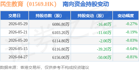 民生教育（01569.HK）：5月29日南向資金減持16.4萬股