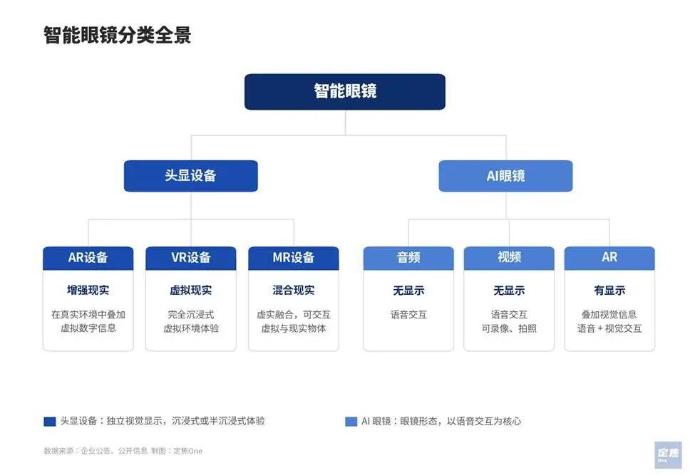 原創AI眼鏡這麼火，哪家最出圈？