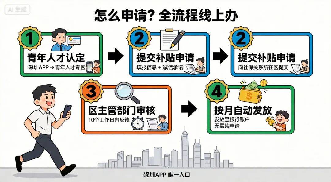 租房最高補貼24000元！深圳青年人才租房補貼申請指引！