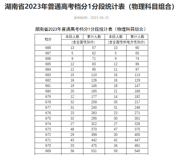 可收藏！近三年湖南高考本科線及位次全彙總，可對照參考