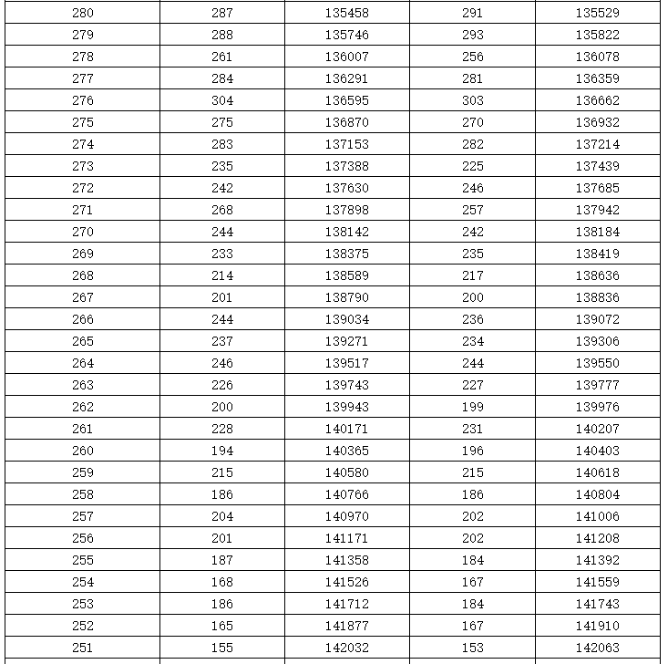 可收藏！近三年湖南高考本科線及位次全彙總，可對照參考