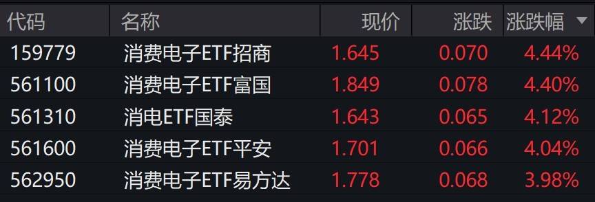 消費電子概念股走強，消費電子ETF漲約4%
