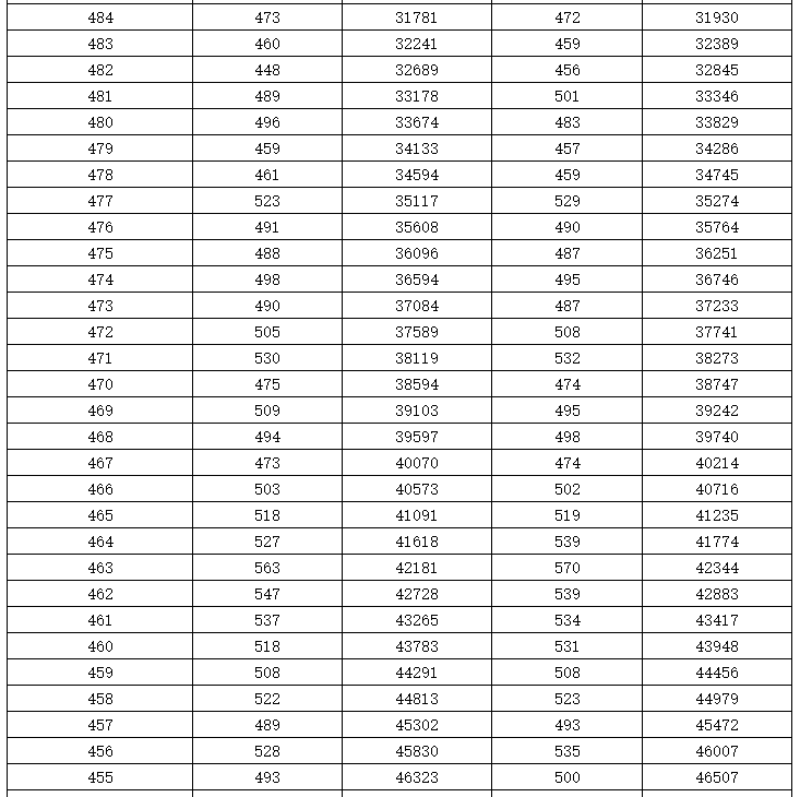 可收藏！近三年湖南高考本科線及位次全彙總，可對照參考
