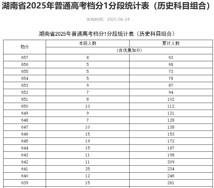 可收藏！近三年湖南高考本科線及位次全彙總，可對照參考