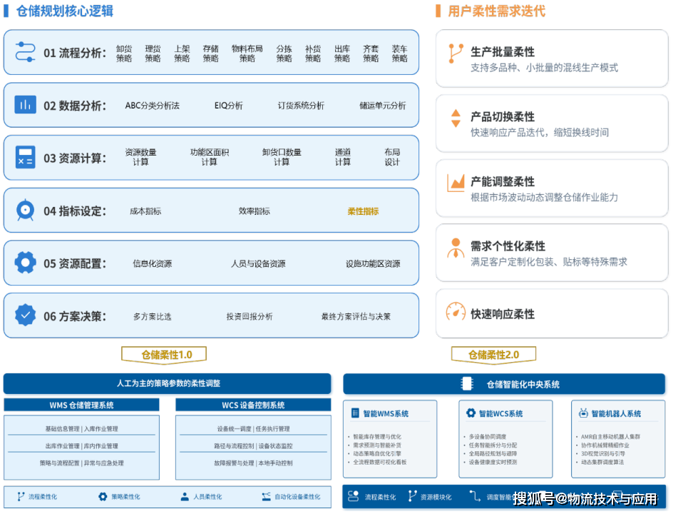 倉儲規劃的柔性進化