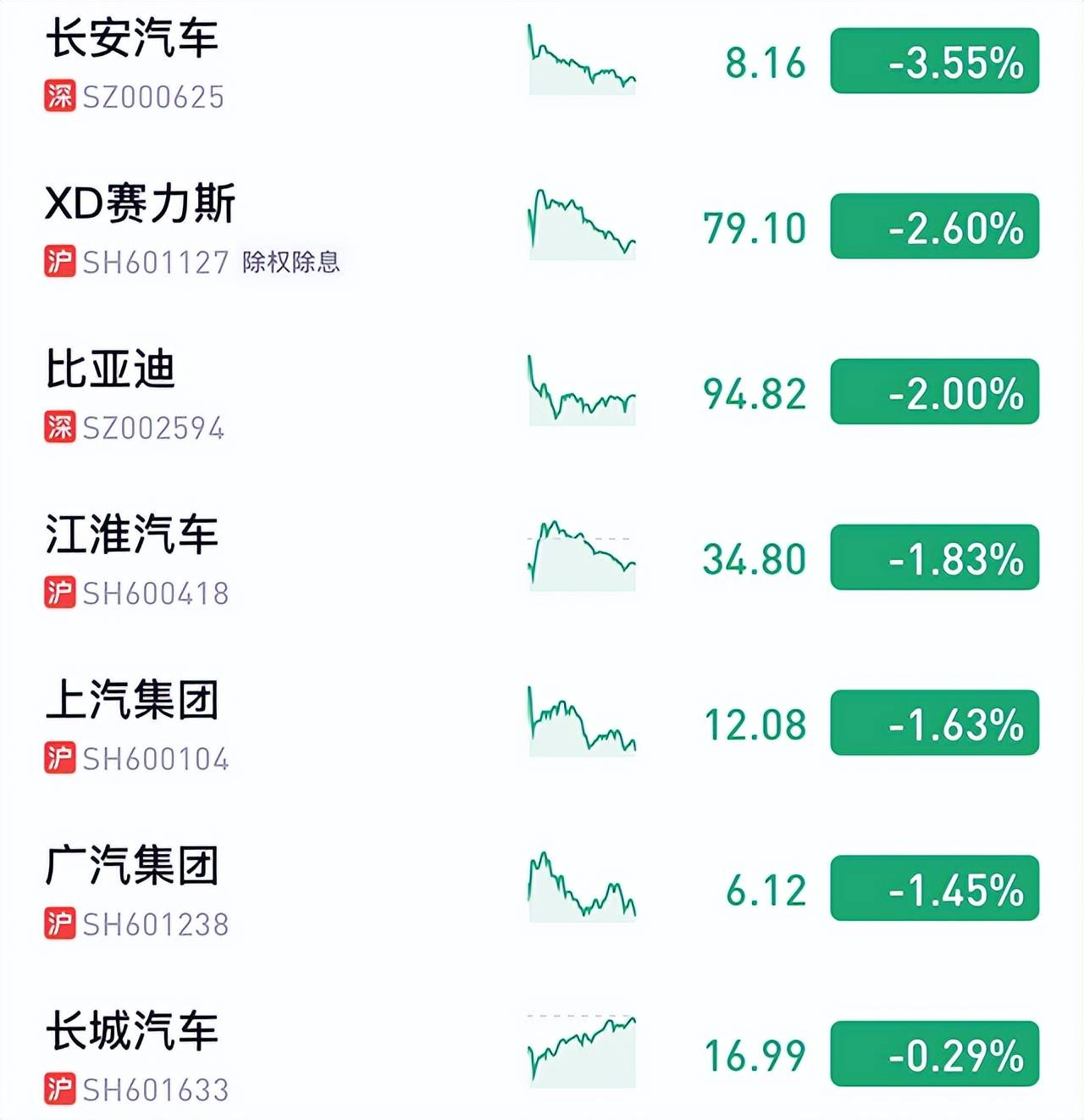 【汽車人】突發利空，A港股整車板塊全線下跌