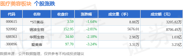 醫療美容板塊6月4日跌2.67%，愛美客領跌，主力資金淨流出7963.09萬元