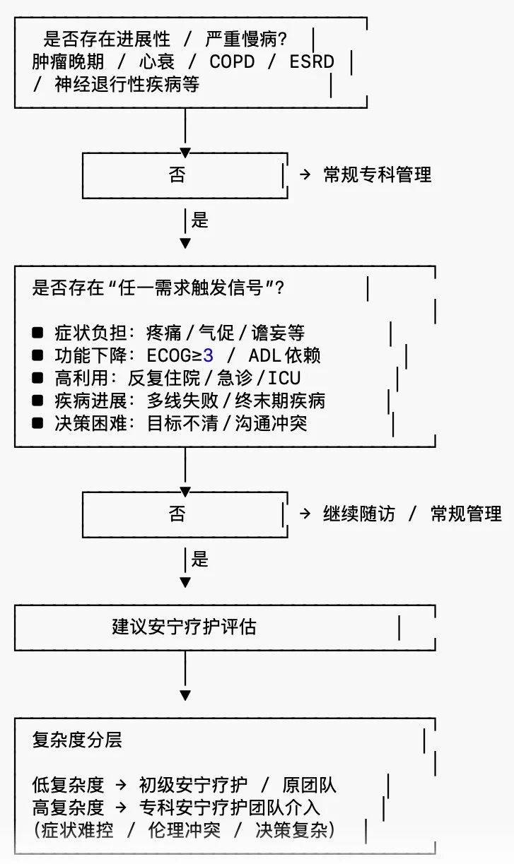 安寧療護轉診快速識別卡（Needs-based）