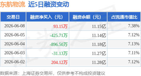 東航物流：6月8日融資買入876.4萬元，融資融券餘額11.16億元