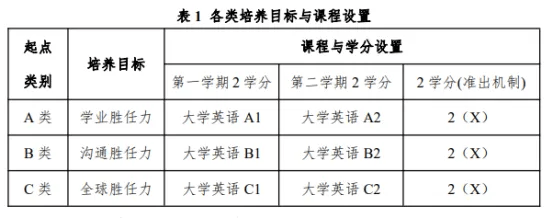 大學英語課，迎新一輪重大調整