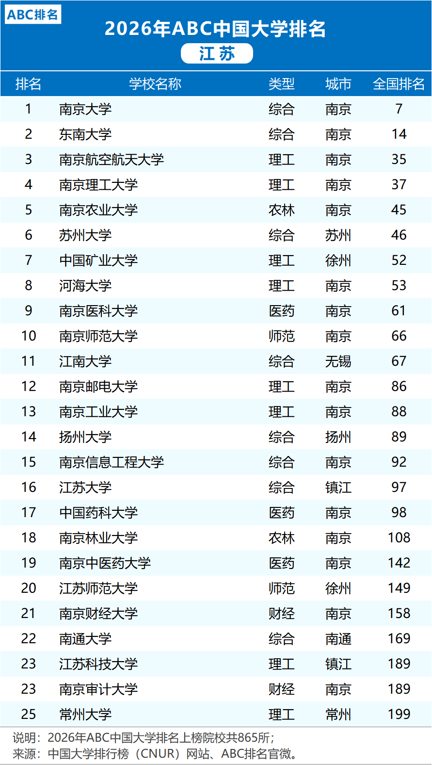 2026年江蘇省各大學排名！