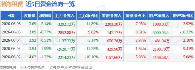 股票行情快報：渤海租賃（000415）6月8日主力資金淨賣出3292.13萬元