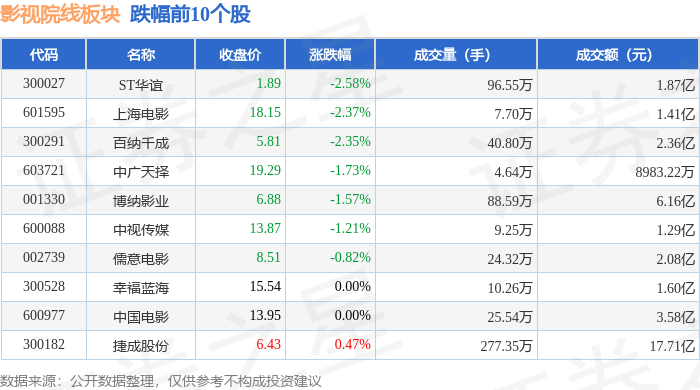 影視院線板塊6月9日漲0.6%，橫店影視領漲，主力資金淨流出8578.62萬元
