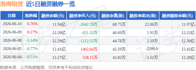 渤海租賃（000415）6月10日主力資金淨買入3011.12萬元