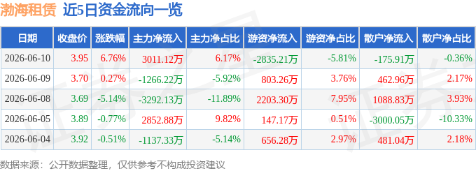 渤海租賃（000415）6月10日主力資金淨買入3011.12萬元