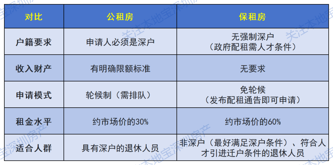 年滿60歲，還能申請深圳公租房、保租房嗎？