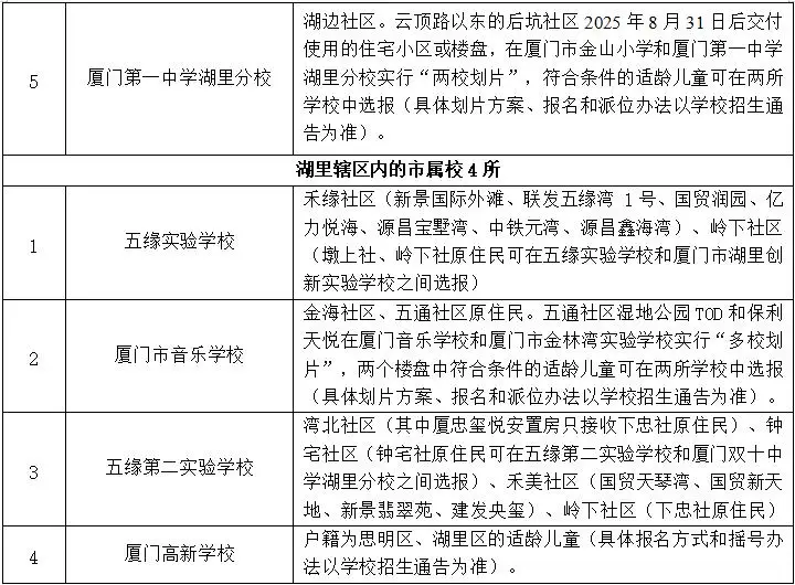 2026年廈門六區公辦小學劃片範圍，都在這！50所熱點學校