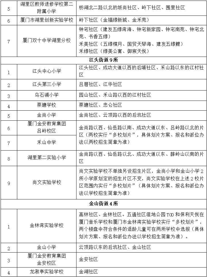 2026年廈門六區公辦小學劃片範圍，都在這！50所熱點學校