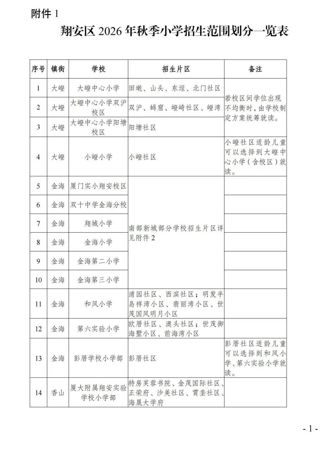 2026年廈門六區公辦小學劃片範圍，都在這！50所熱點學校