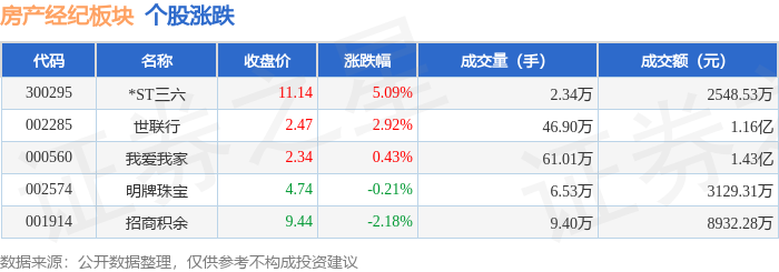 房產經紀板塊6月15日漲0.1%，*ST三六領漲，主力資金淨流出311.81萬元