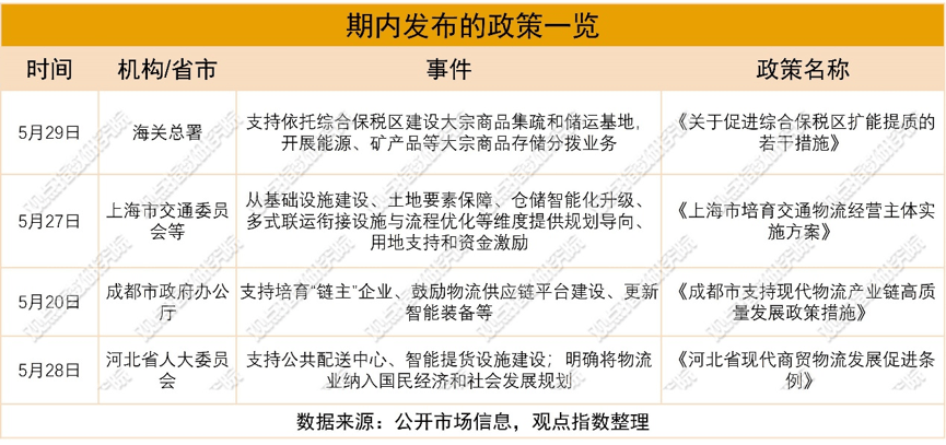 產融聯動 | 2026年6月物流倉儲暨基礎設施投資發展報告