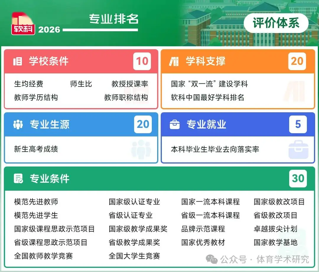 2026軟科中國大學專業排名：體育學總榜