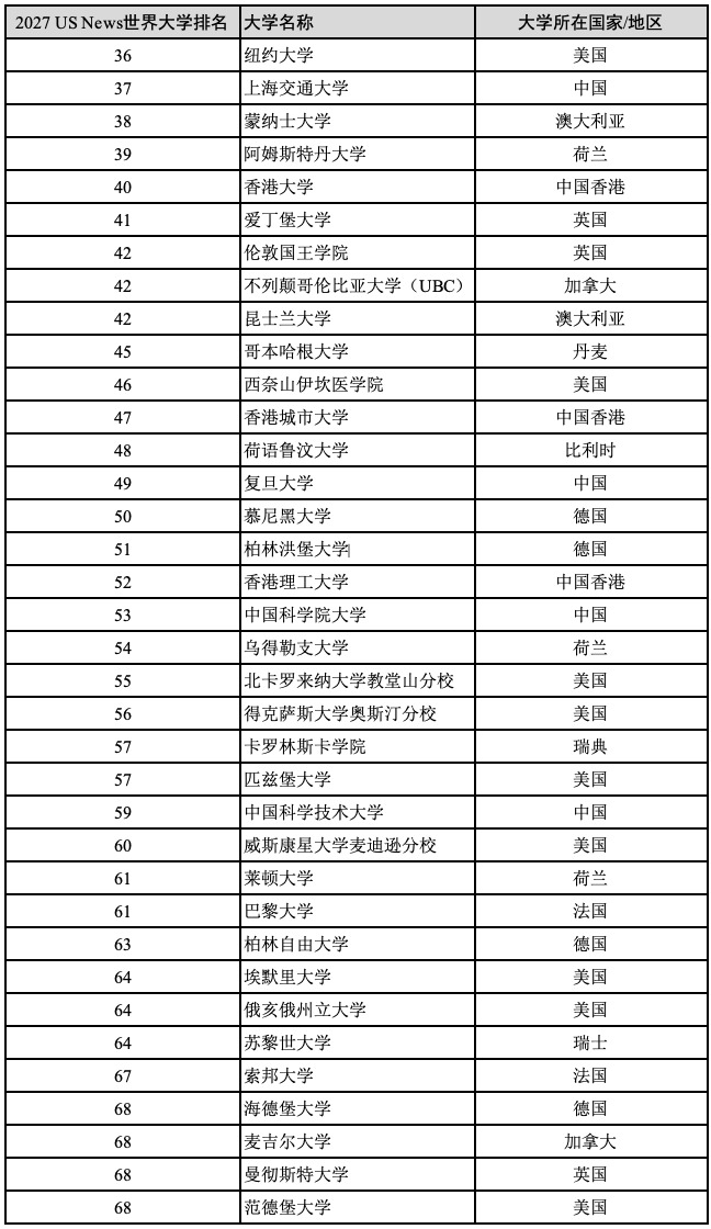 原創重磅官宣2027 US News世界大學排名！中國內地大學首進全球前10！