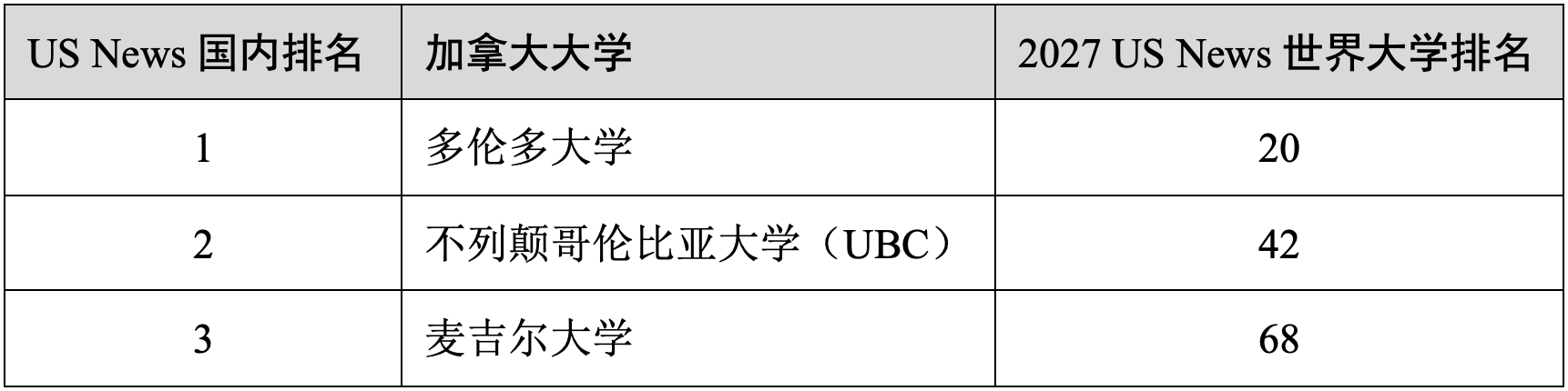 原創重磅官宣2027 US News世界大學排名！中國內地大學首進全球前10！
