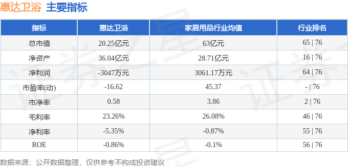 股票行情快報：惠達衛浴（603385）6月16日主力資金淨買入41.76萬元