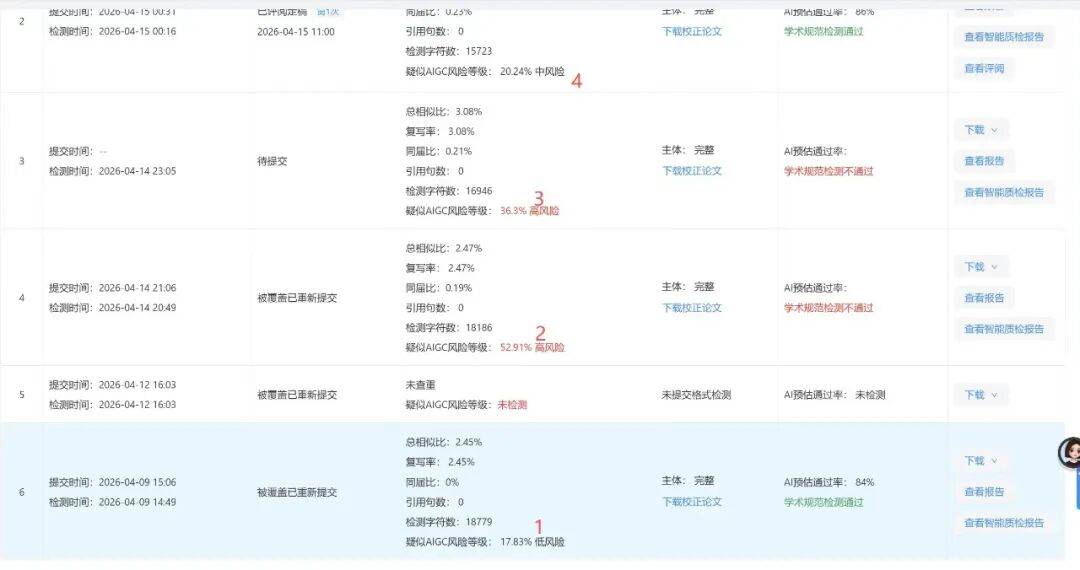 手搓論文AI率80%，大學生被逼瘋