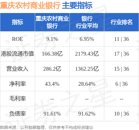 瑞銀：看好地方銀行盈利快速增長 予重慶農村商業銀行(03618.HK)“買入”評級