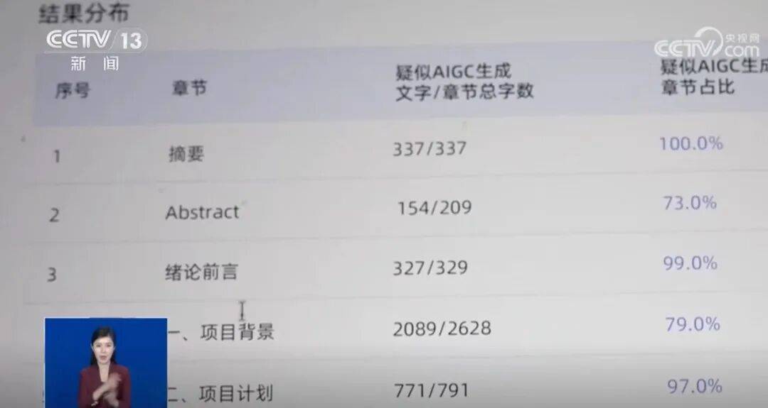 手搓論文AI率80%，大學生被逼瘋