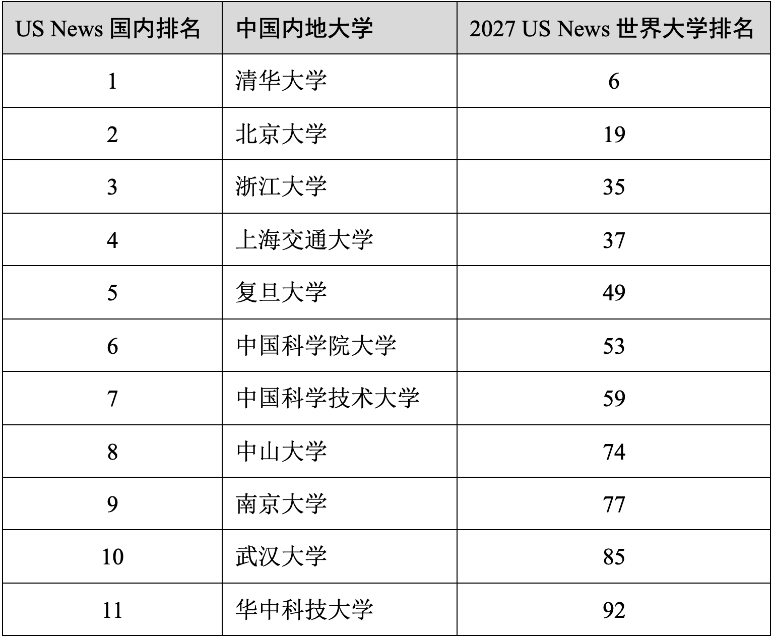 原創重磅官宣2027 US News世界大學排名！中國內地大學首進全球前10！