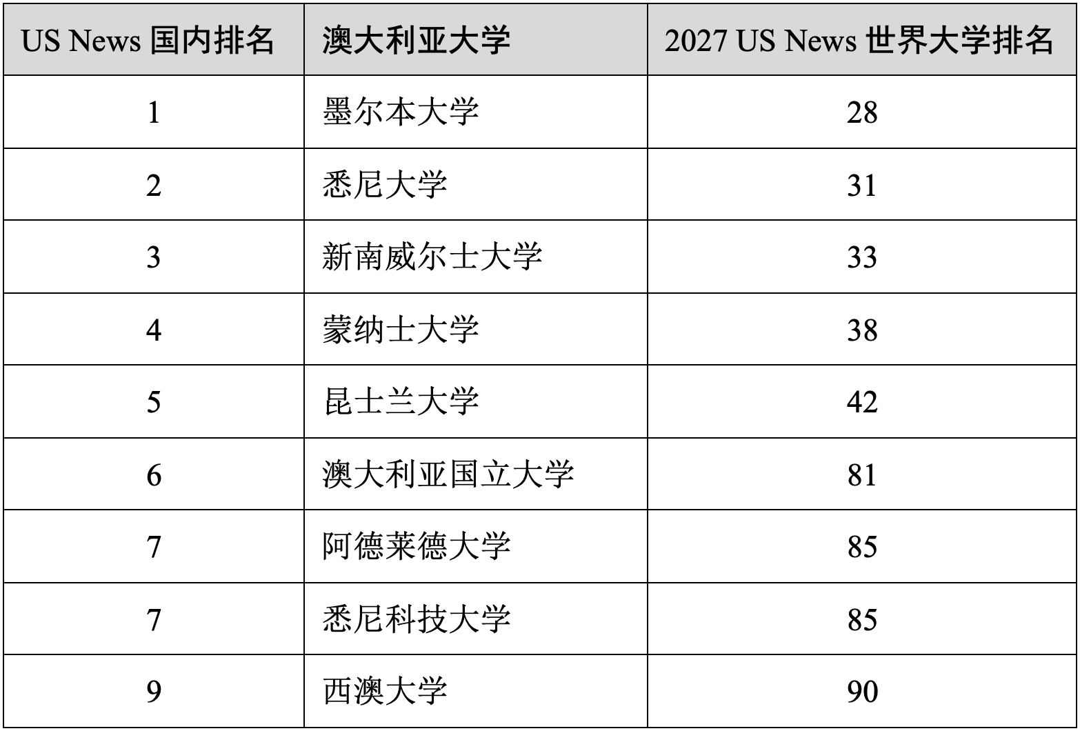 原創重磅官宣2027 US News世界大學排名！中國內地大學首進全球前10！