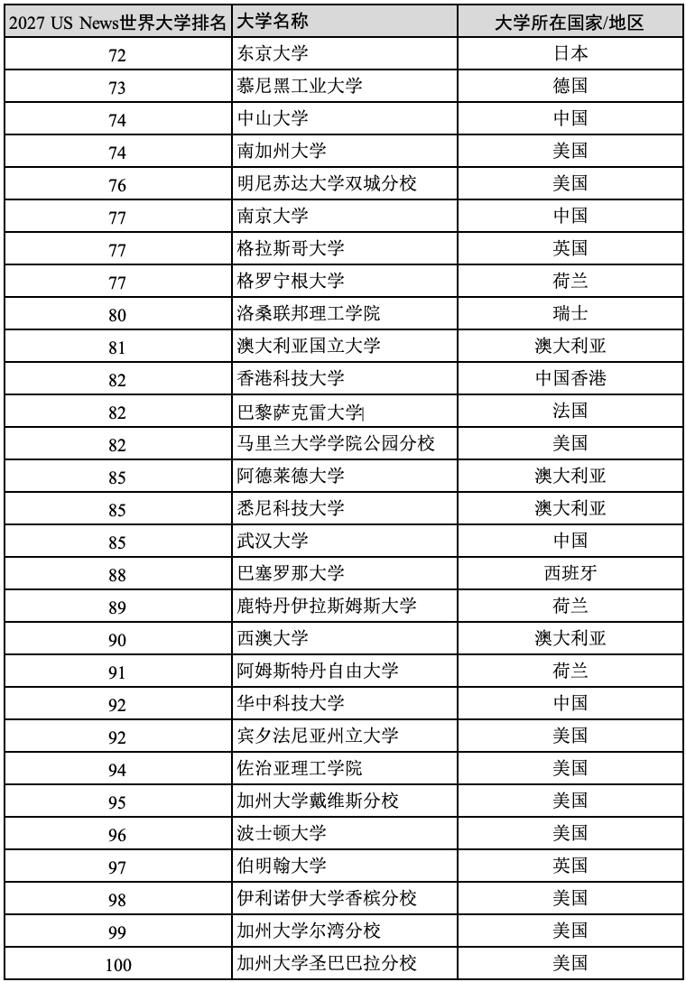 原創重磅官宣2027 US News世界大學排名！中國內地大學首進全球前10！