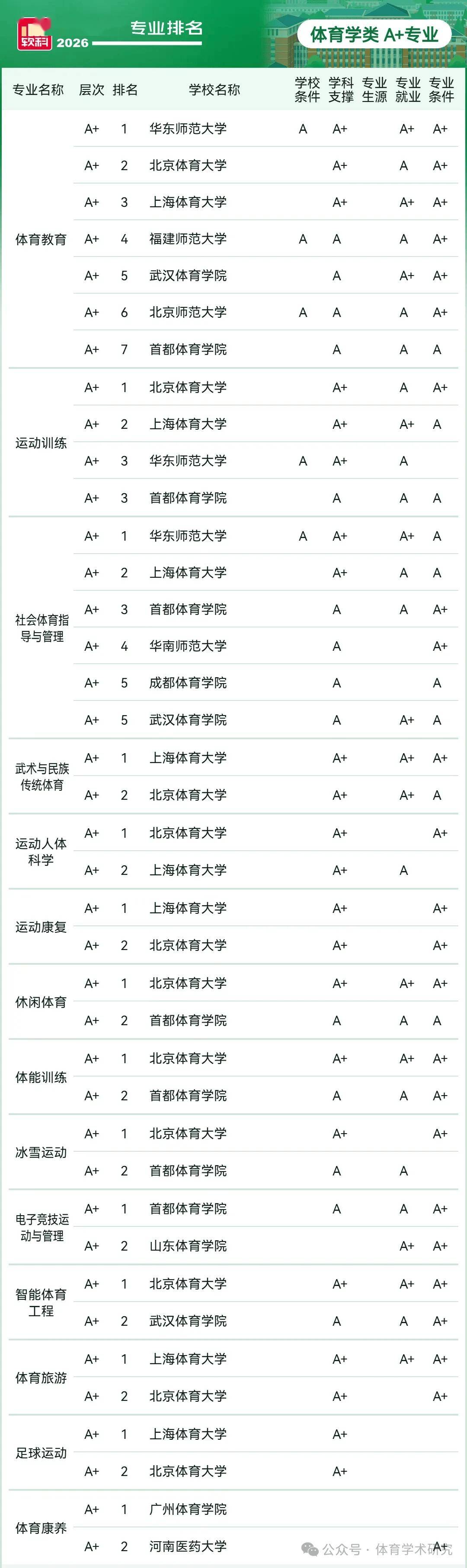 2026軟科中國大學專業排名：體育學總榜