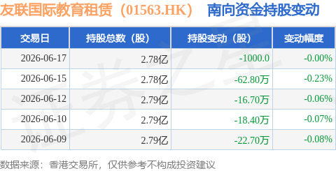 友聯國際教育租賃（01563.HK）：6月17日南向資金減持1000股