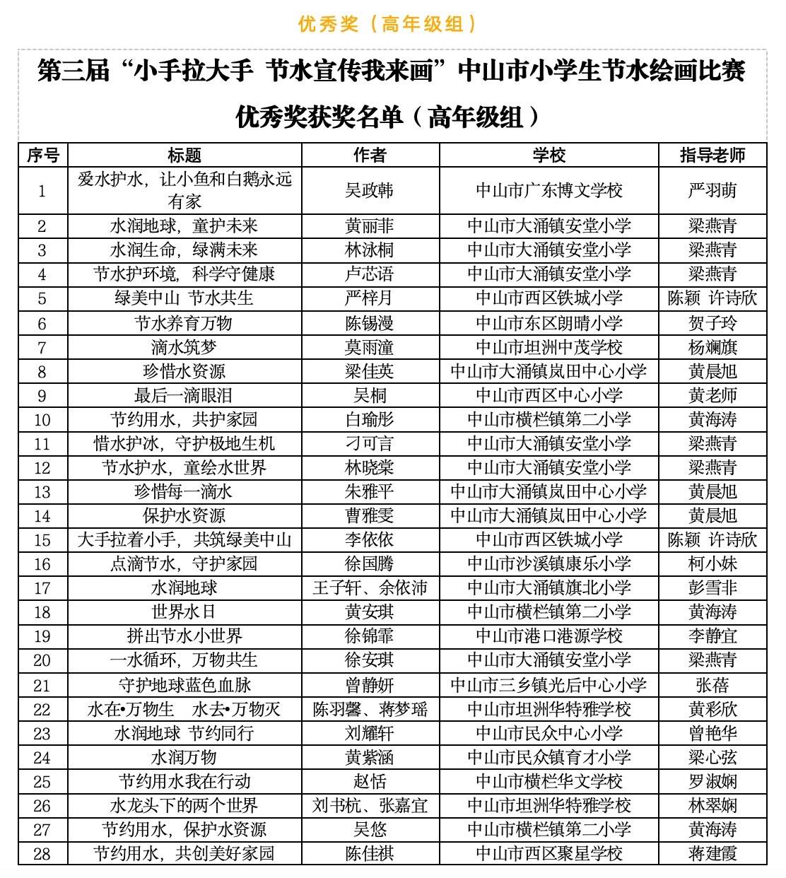 你上榜啦！中山市小學生節水繪畫比賽獲獎名單公示