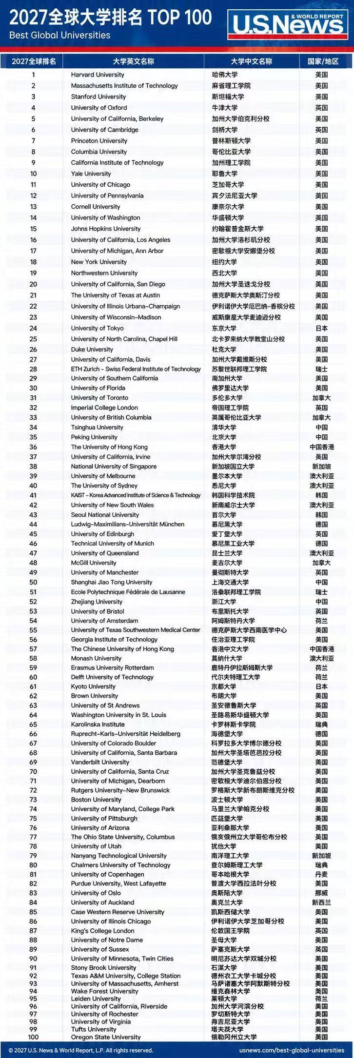 原創2027U.S.News世界大學排名釋出！哈佛蟬聯第一，清華大學殺入前6！