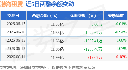 渤海租賃：6月17日融券賣出18.26萬股，融資融券餘額11.55億元