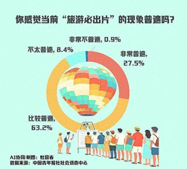 調查：90.7%受訪者感到“旅遊必出片”是普遍現象