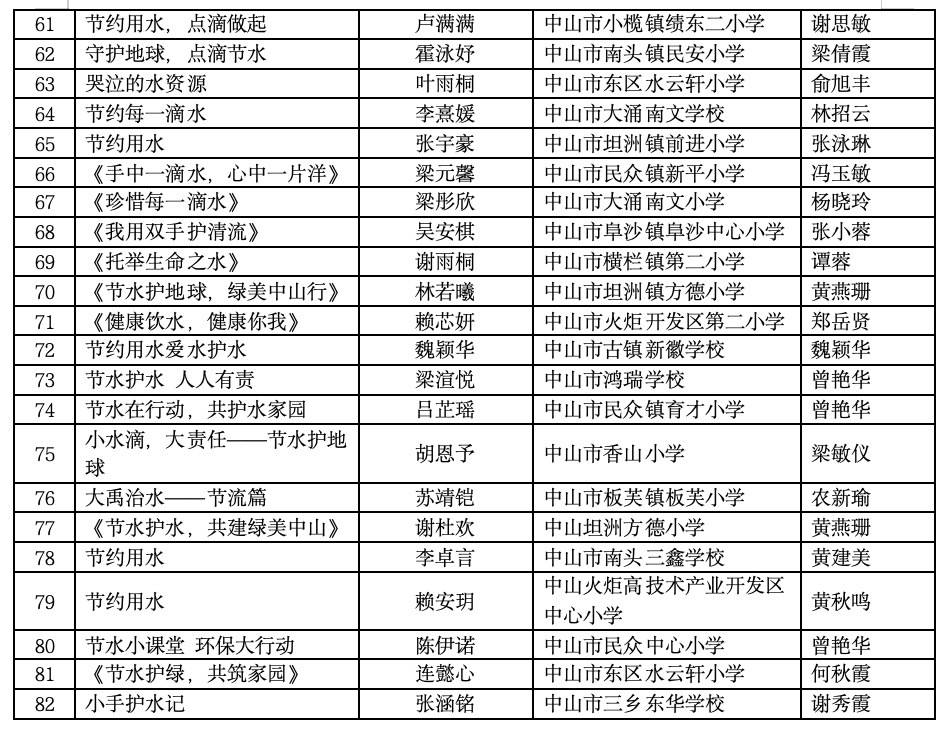你上榜啦！中山市小學生節水繪畫比賽獲獎名單公示