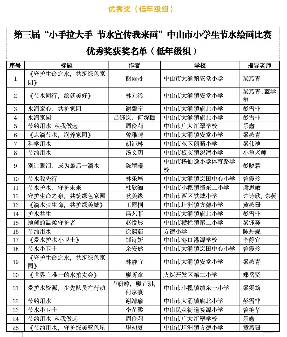 你上榜啦！中山市小學生節水繪畫比賽獲獎名單公示