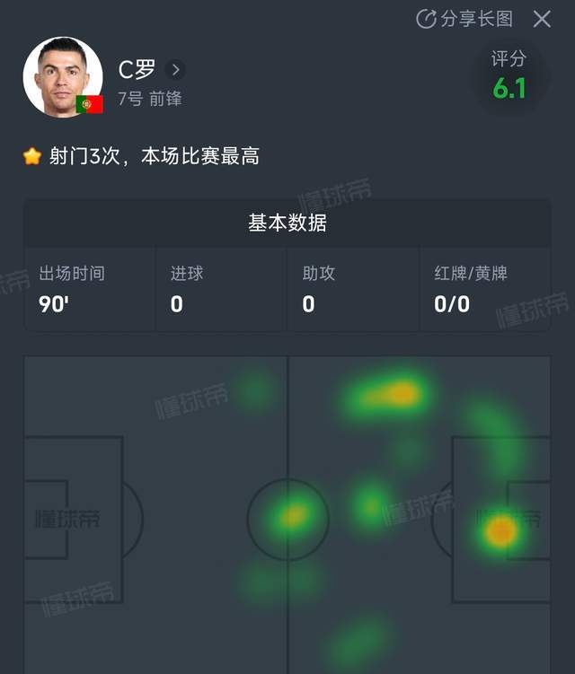 原創C羅獲最低分！葡萄牙首秀被逼平大跌眼鏡：3個現象太反常