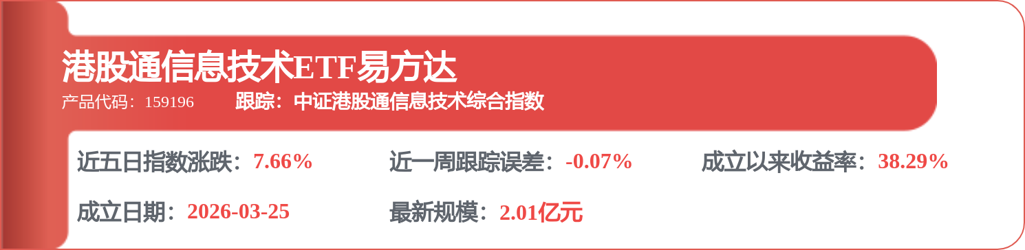 晶片股午後快速走高，截至發稿，天數智芯(09903.HK)漲12.4%，報584.5港元
