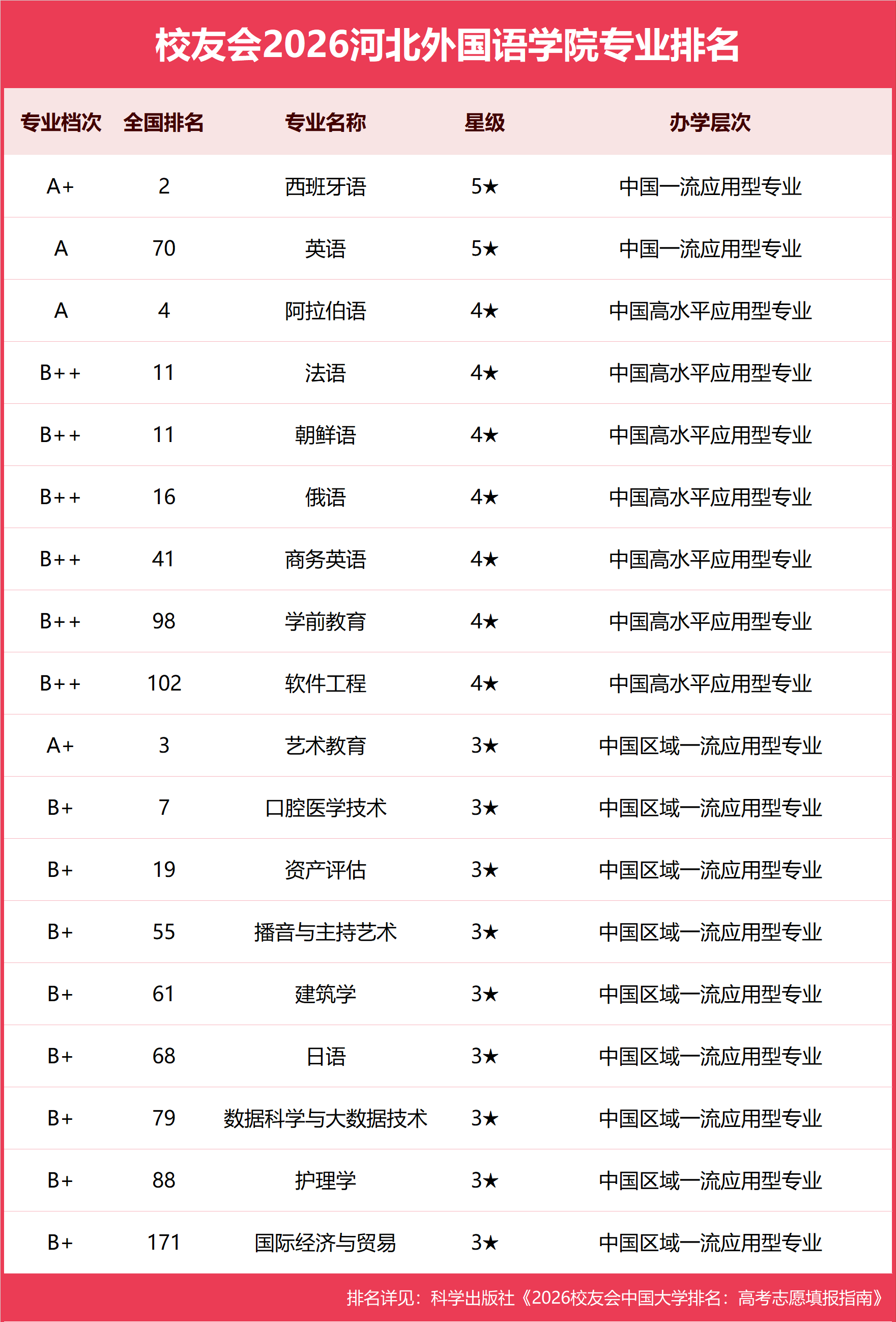 校友會2026河北外國語學院專業排名，藝術教育全國第三