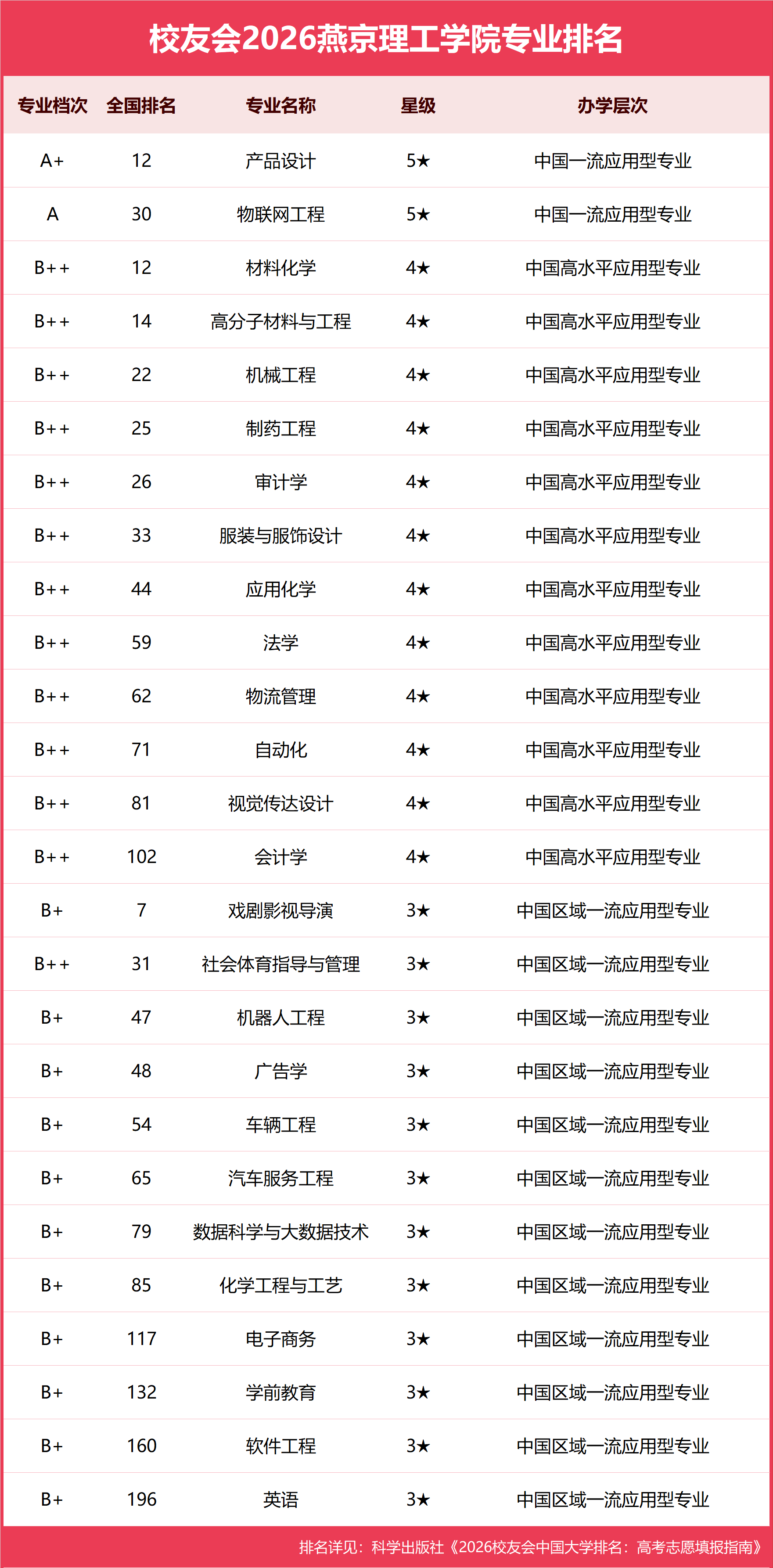 校友會2026燕京理工學院專業排名，戲劇影視導演全國第七