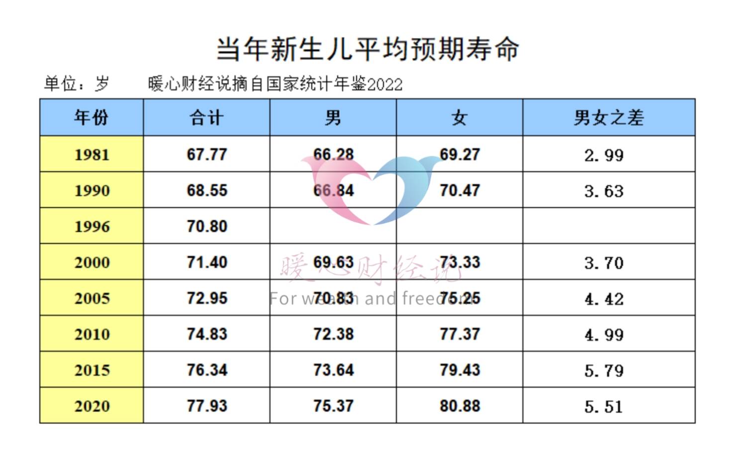 原創人均預期壽命79.25歲，男性和女性活到人均年齡的機率有六成？
